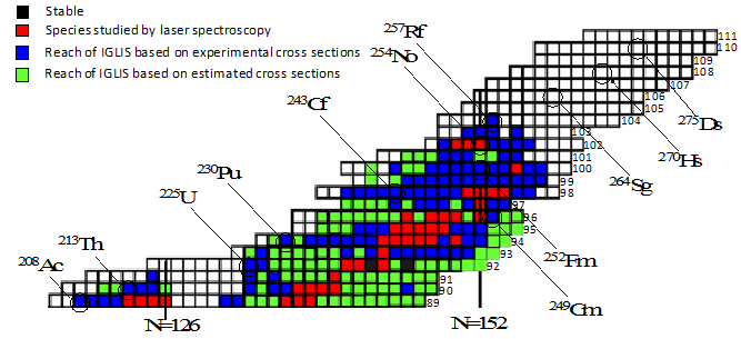 laser study